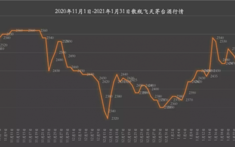 飞天茅台价格大跌，新一轮放量即将到来