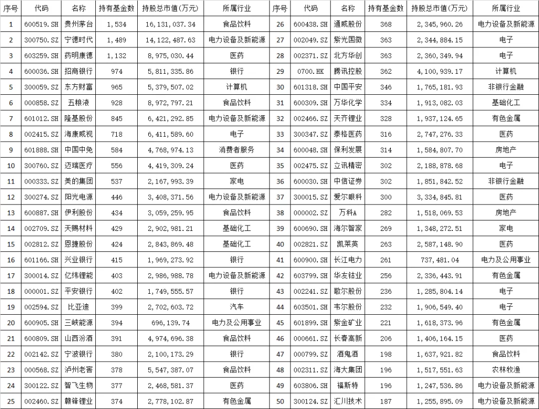 公募基金前十大重仓股