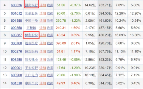 外资最新20大重仓股