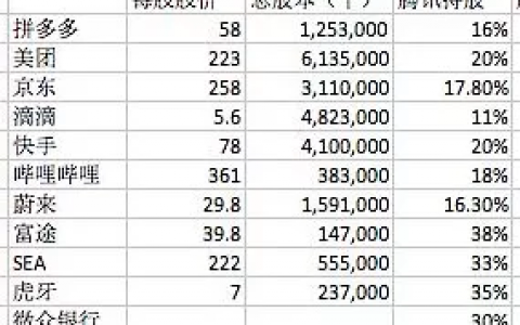 史上最大手笔分红，腾讯分红1100亿的京东股票