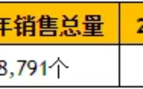 域名投资还有价值吗？年度全球域名交易数据出炉
