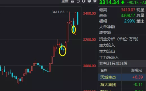 不同位置的跌和跌不一样，止跌反弹可能形成新赛道行情