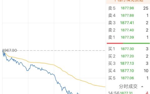 贵州茅台的股价是多少？贵州茅台股价跌破1900元